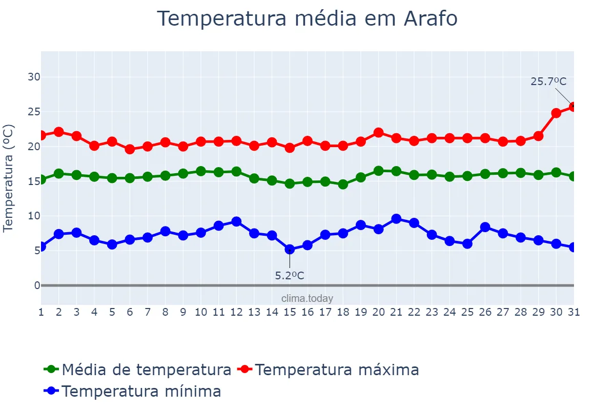 Temperatura em dezembro em Arafo, Canary Islands, ES