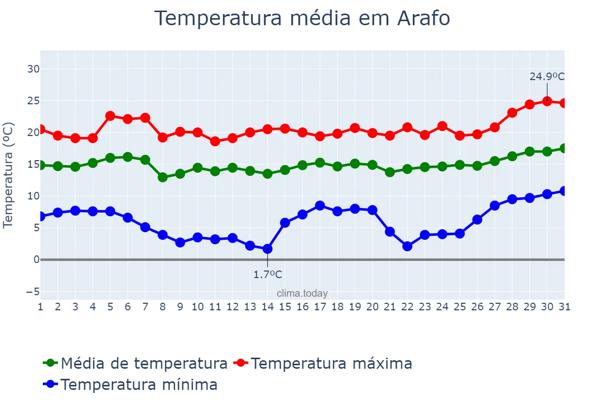 Temperatura em janeiro em Arafo, Canary Islands, ES