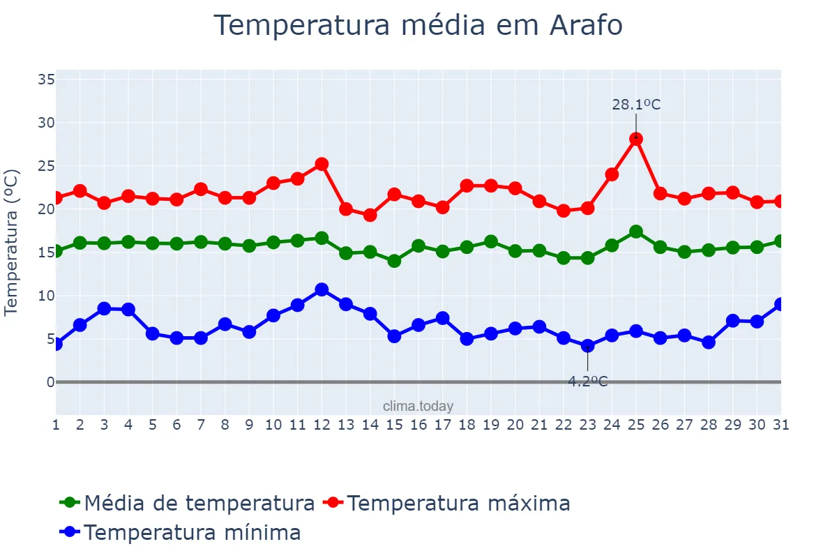Temperatura em marco em Arafo, Canary Islands, ES