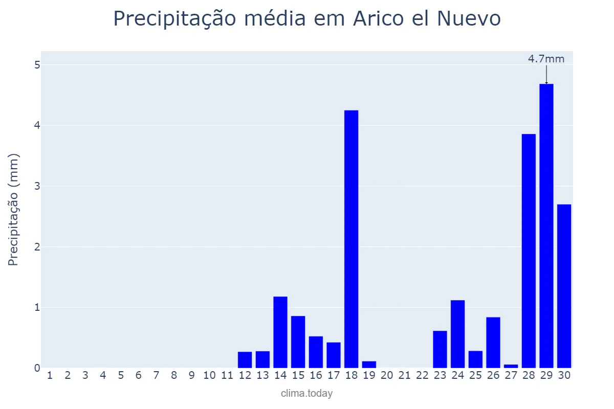 Precipitação em abril em Arico el Nuevo, Canary Islands, ES