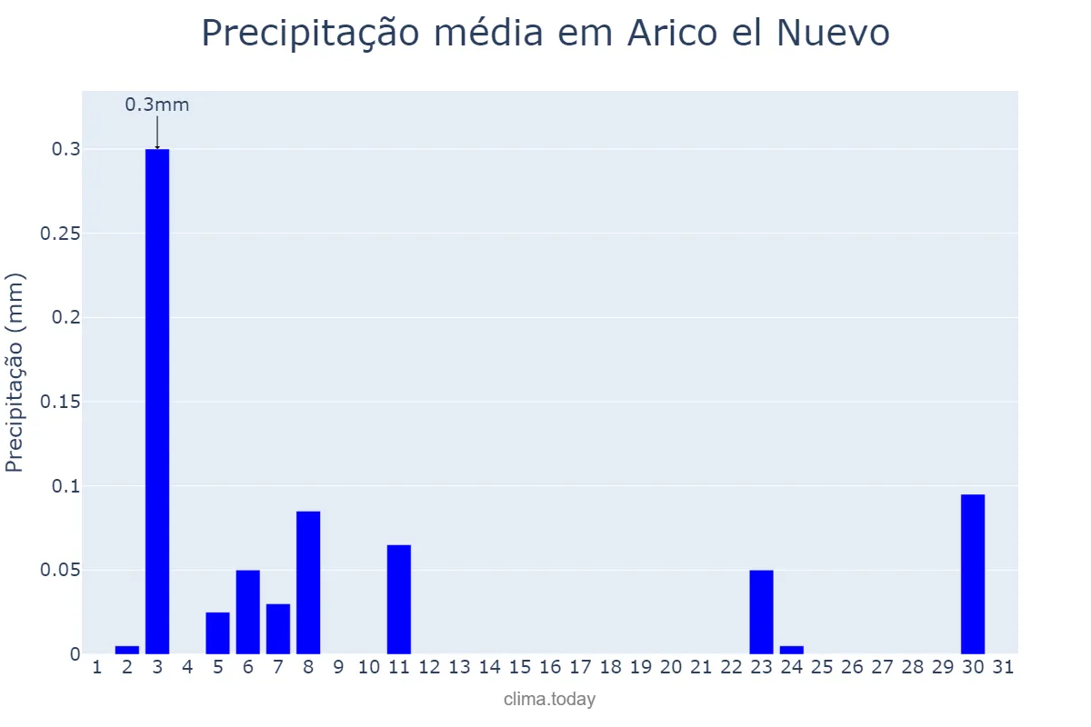 Precipitação em agosto em Arico el Nuevo, Canary Islands, ES