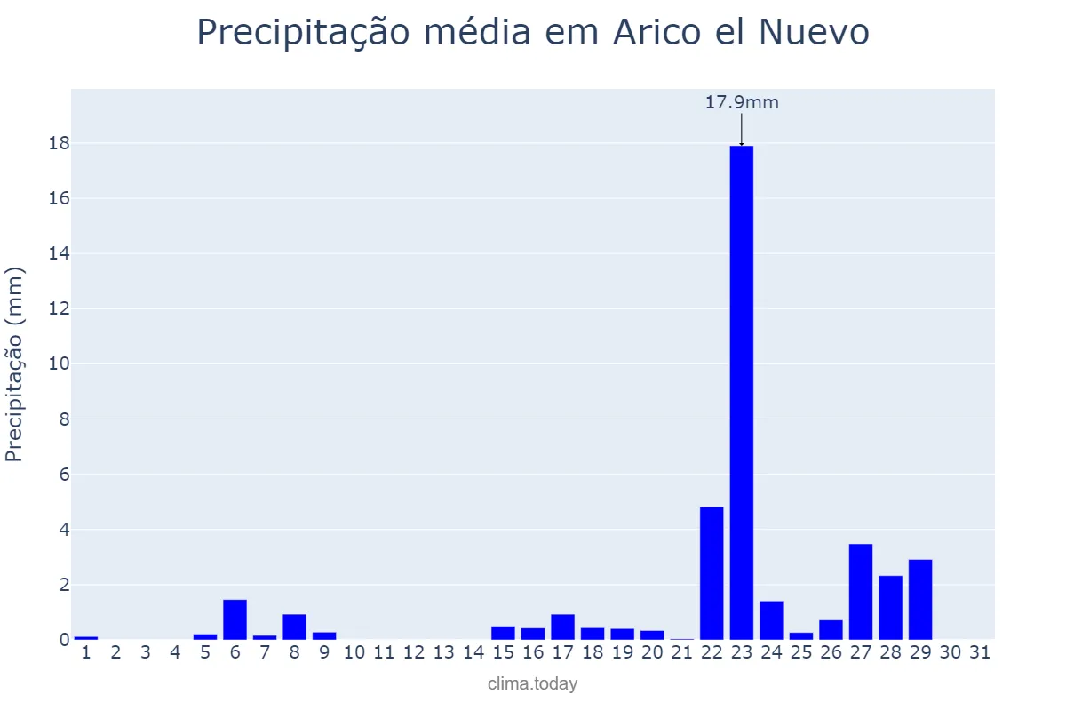 Precipitação em marco em Arico el Nuevo, Canary Islands, ES