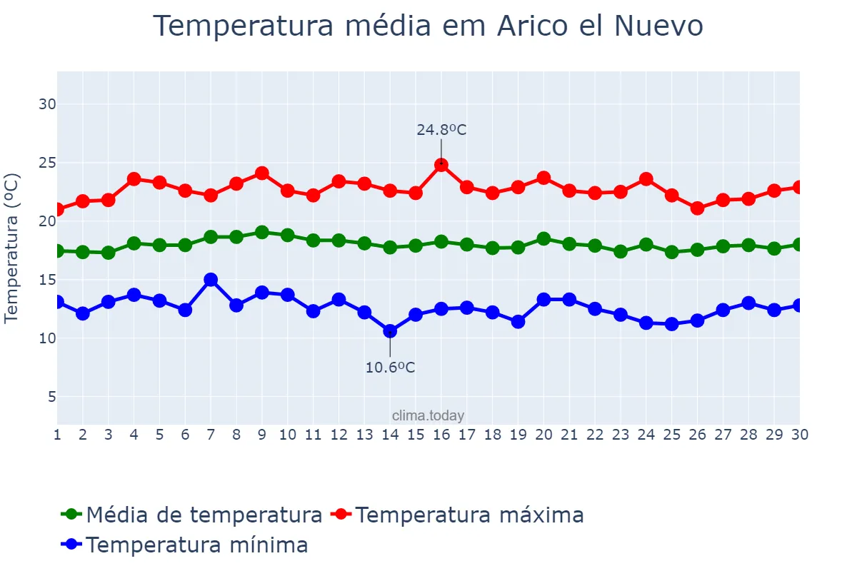 Temperatura em abril em Arico el Nuevo, Canary Islands, ES
