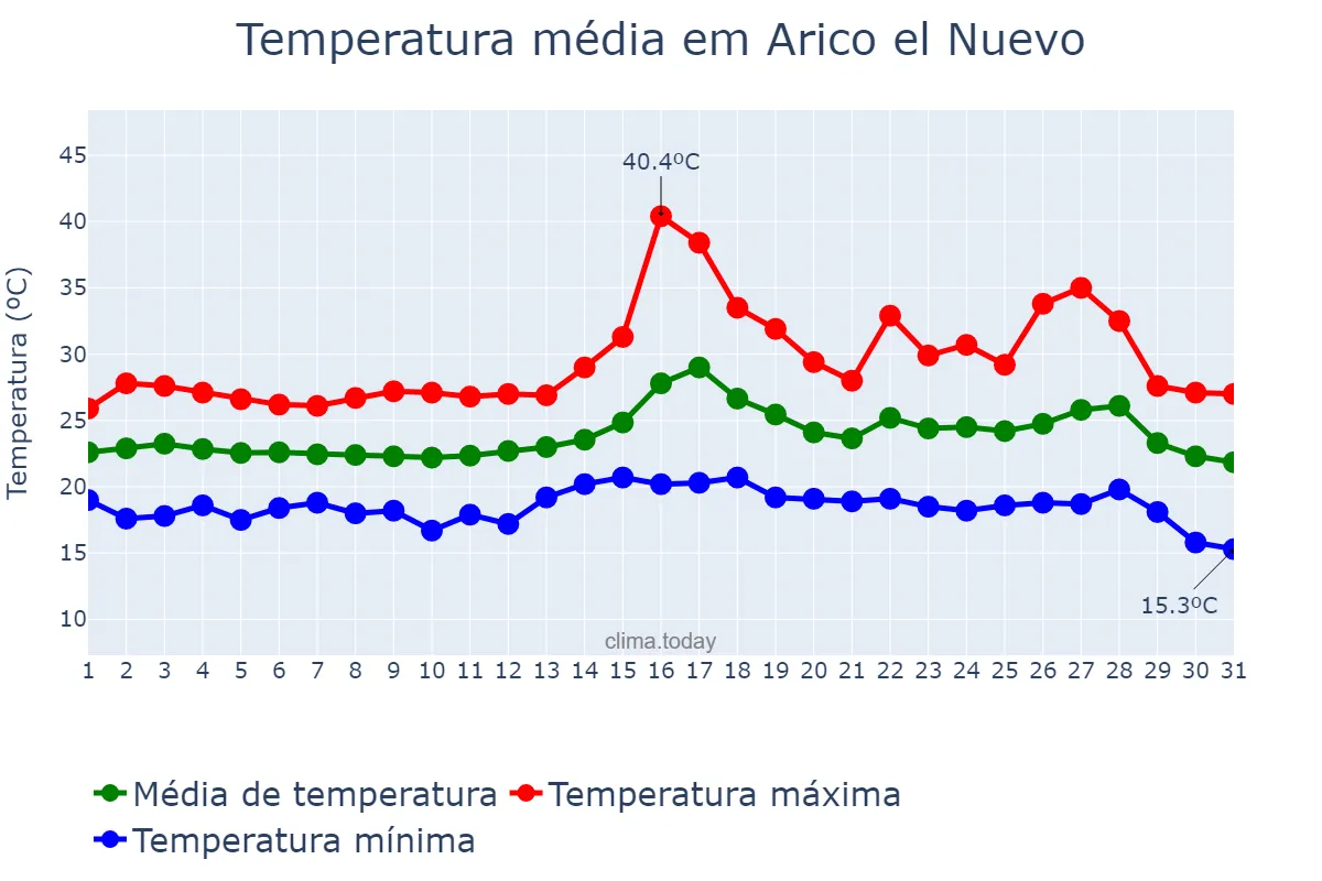 Temperatura em agosto em Arico el Nuevo, Canary Islands, ES
