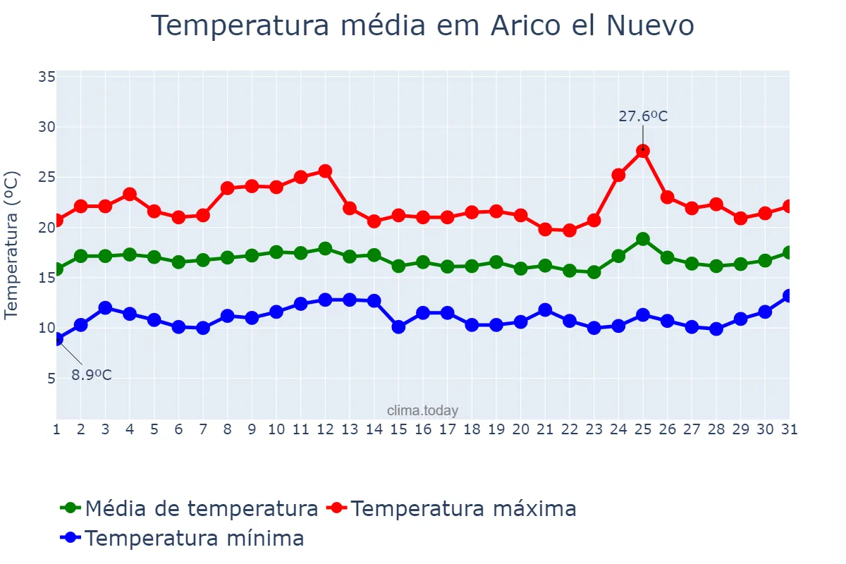 Temperatura em marco em Arico el Nuevo, Canary Islands, ES
