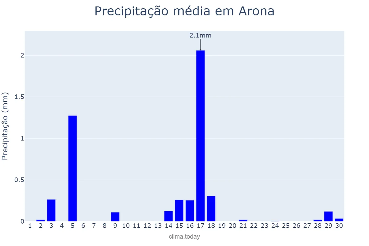 Precipitação em junho em Arona, Canary Islands, ES