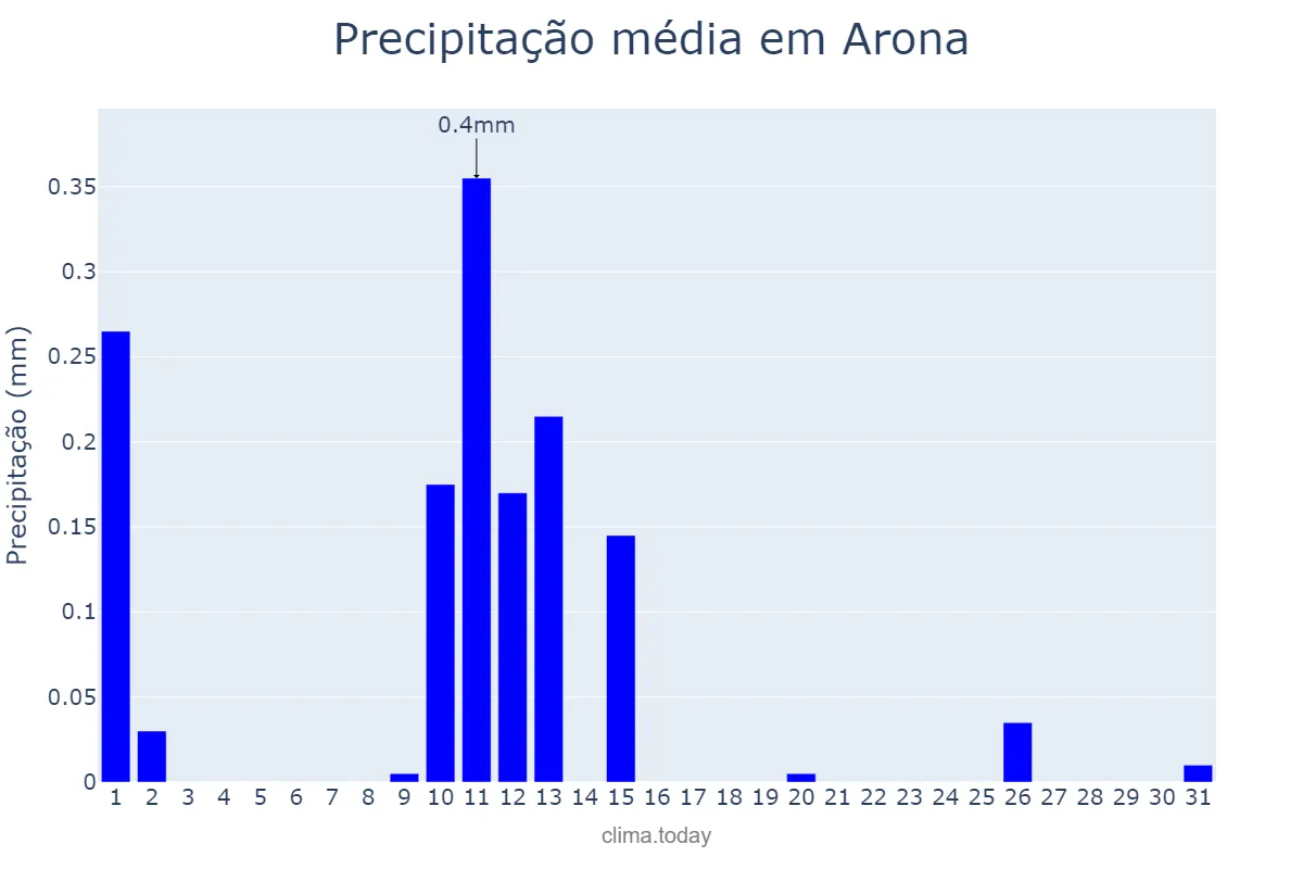 Precipitação em maio em Arona, Canary Islands, ES