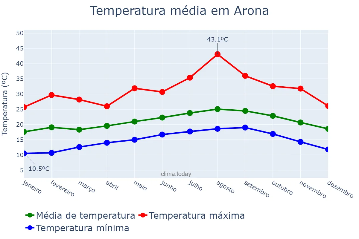 Temperatura anual em Arona, Canary Islands, ES