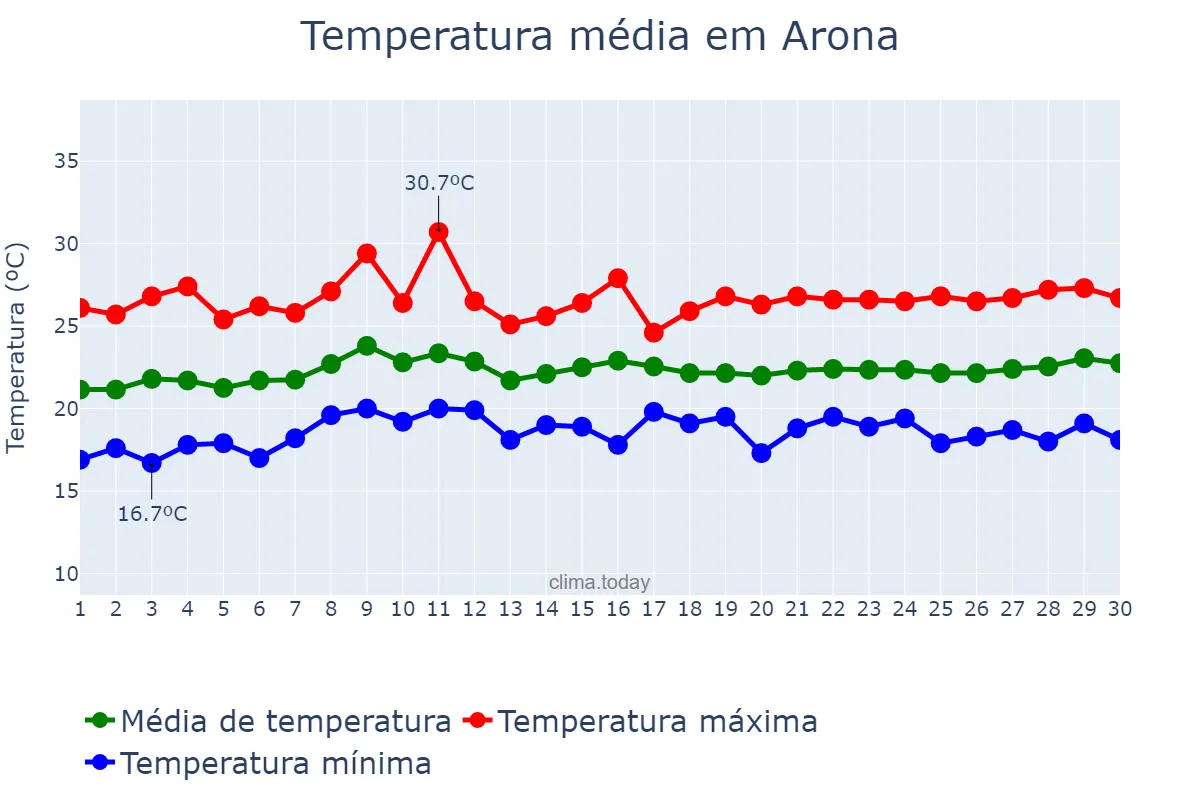 Temperatura em junho em Arona, Canary Islands, ES