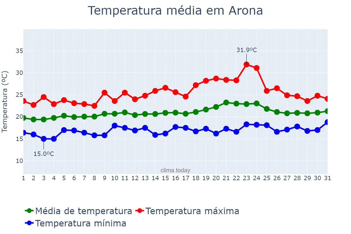 Temperatura em maio em Arona, Canary Islands, ES
