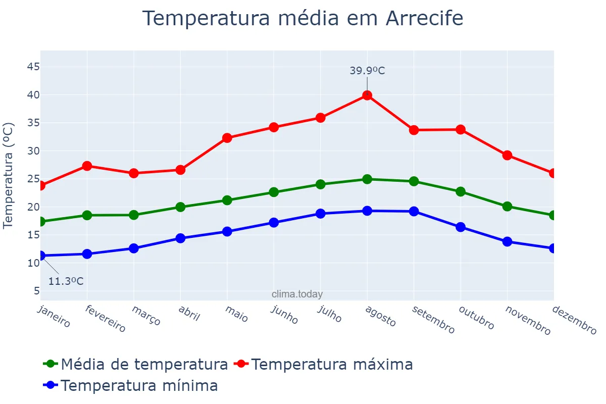 Temperatura anual em Arrecife, Canary Islands, ES