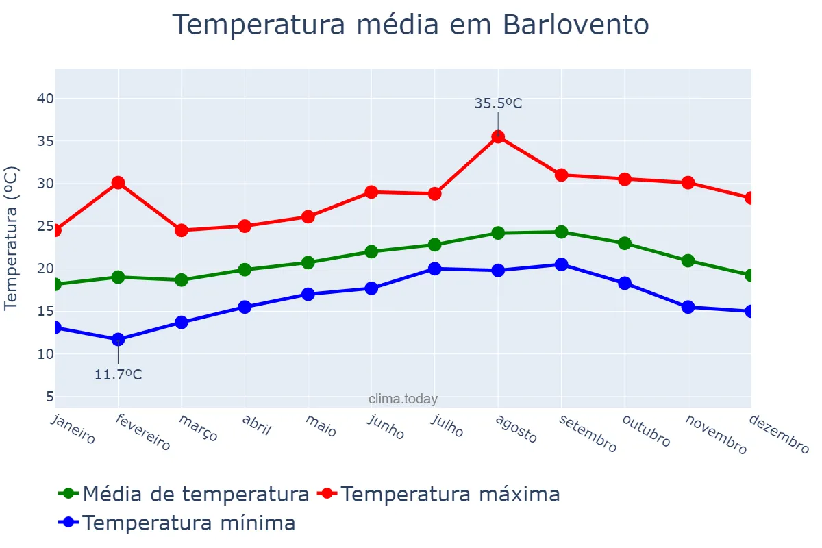 Temperatura anual em Barlovento, Canary Islands, ES