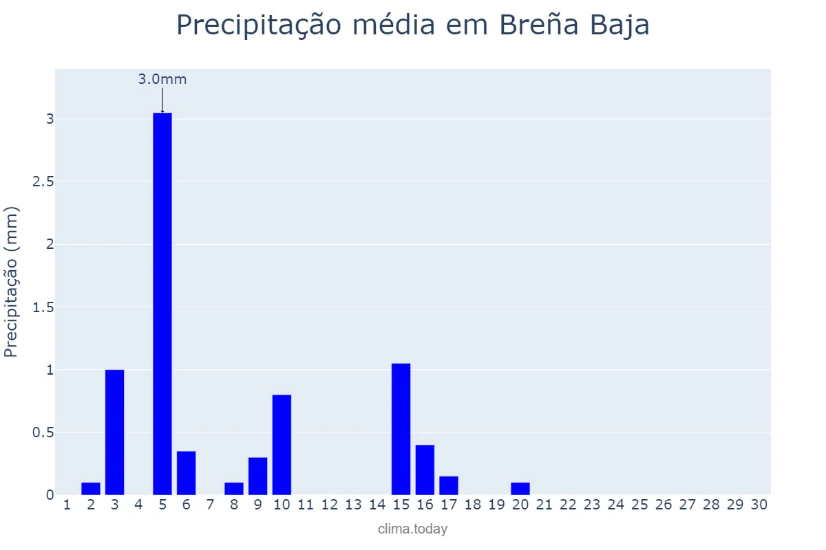 Precipitação em junho em Breña Baja, Canary Islands, ES