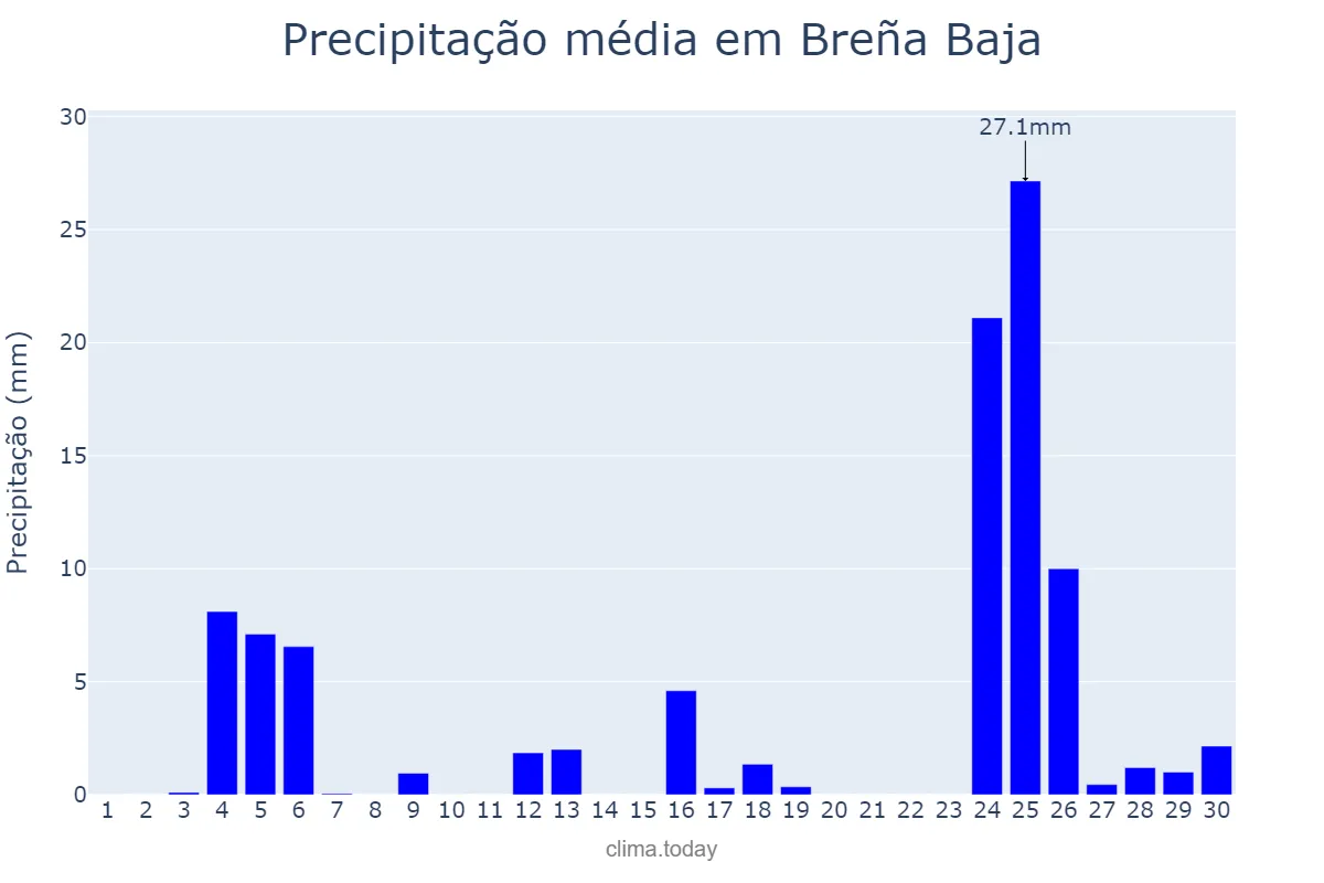 Precipitação em novembro em Breña Baja, Canary Islands, ES