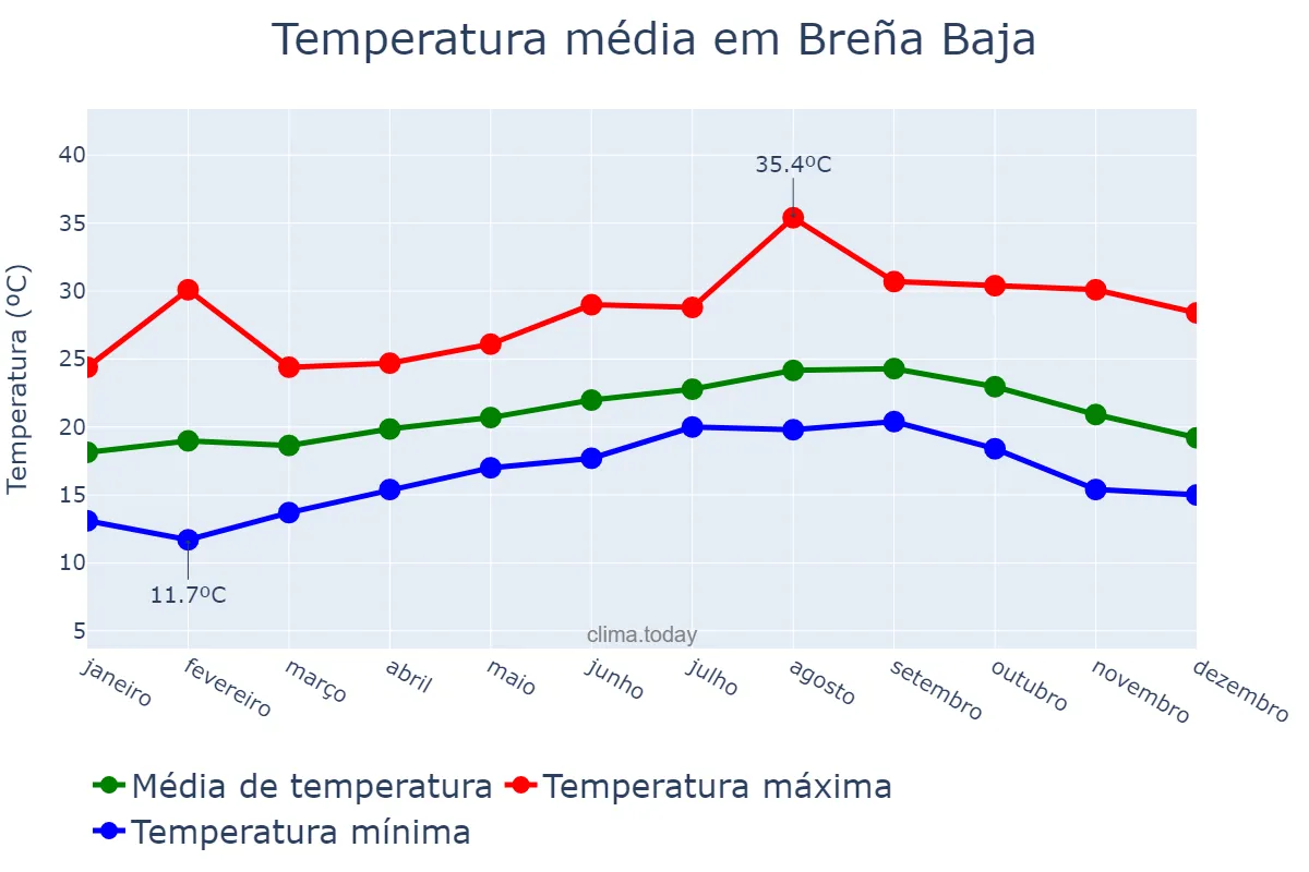 Temperatura anual em Breña Baja, Canary Islands, ES
