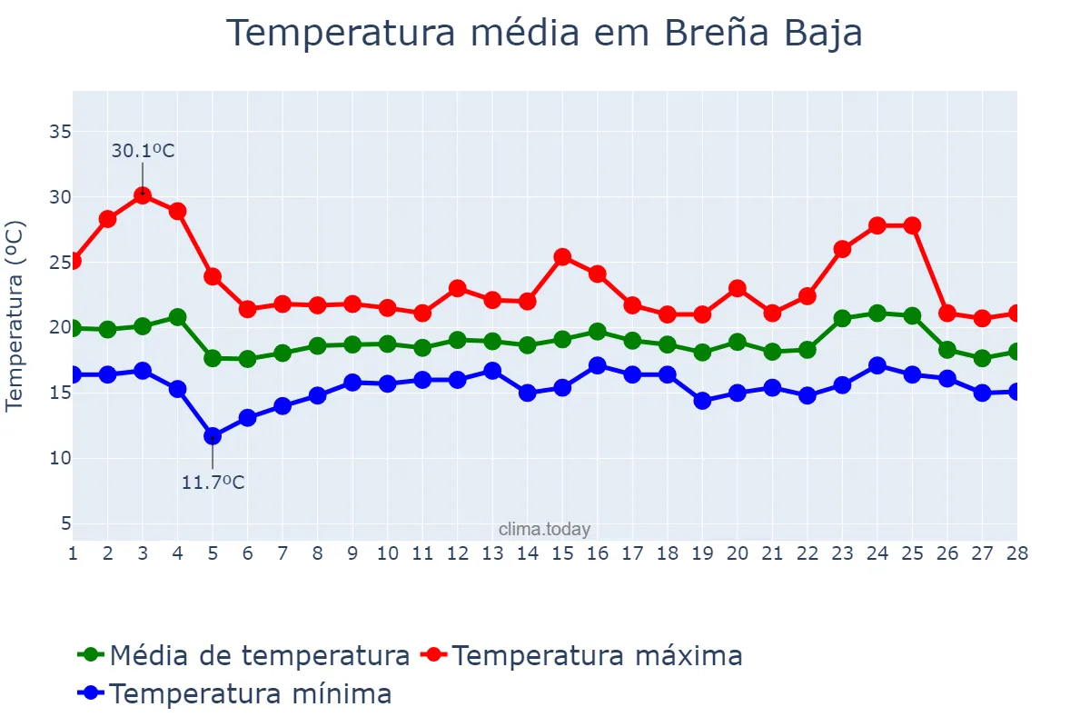 Temperatura em fevereiro em Breña Baja, Canary Islands, ES