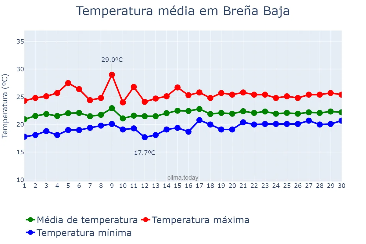 Temperatura em junho em Breña Baja, Canary Islands, ES