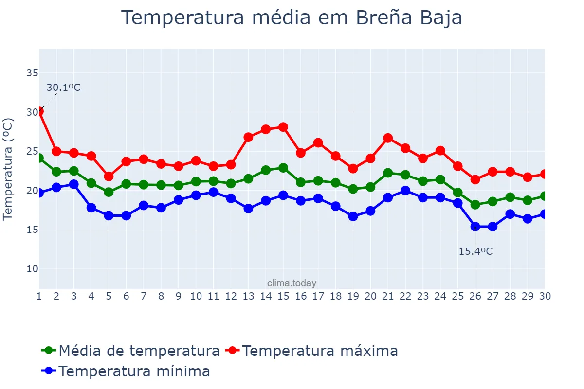 Temperatura em novembro em Breña Baja, Canary Islands, ES