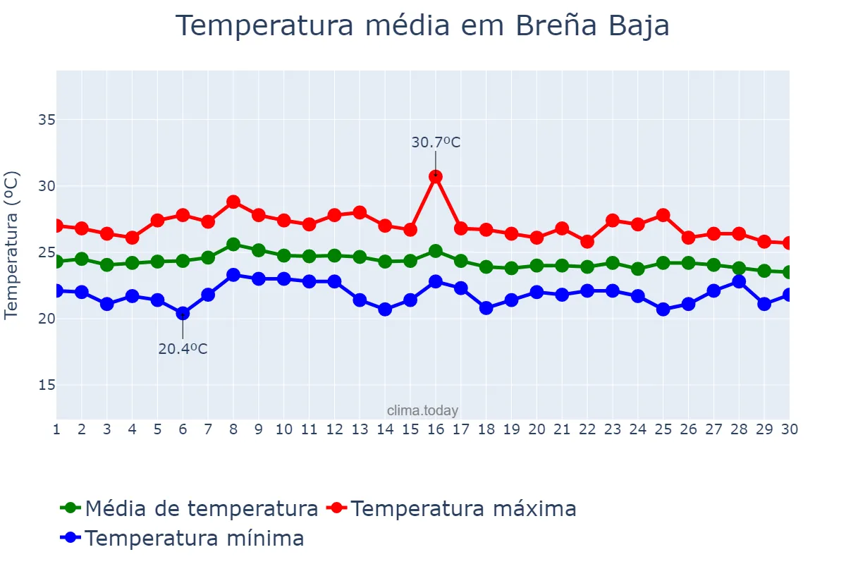 Temperatura em setembro em Breña Baja, Canary Islands, ES