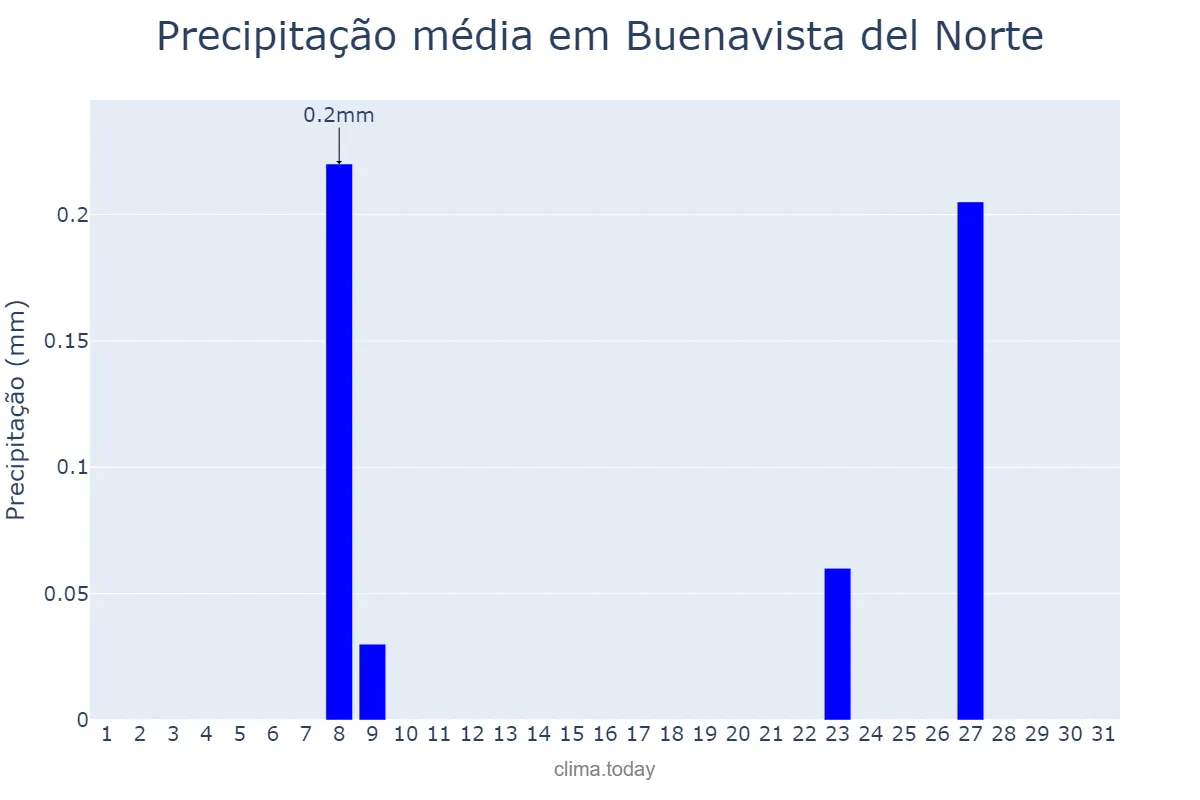 Precipitação em julho em Buenavista del Norte, Canary Islands, ES