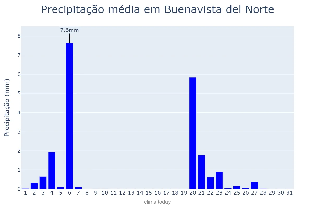 Precipitação em outubro em Buenavista del Norte, Canary Islands, ES