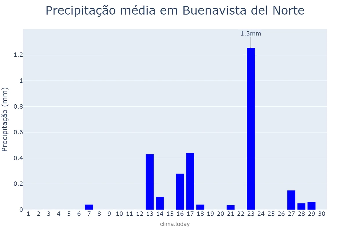 Precipitação em setembro em Buenavista del Norte, Canary Islands, ES