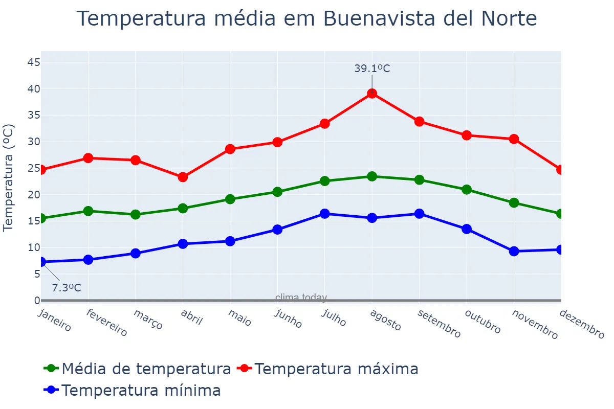 Temperatura anual em Buenavista del Norte, Canary Islands, ES