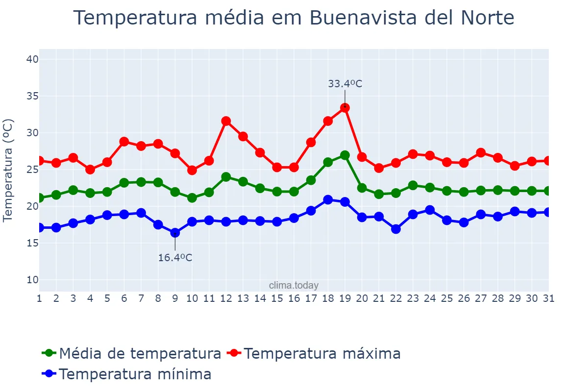 Temperatura em julho em Buenavista del Norte, Canary Islands, ES