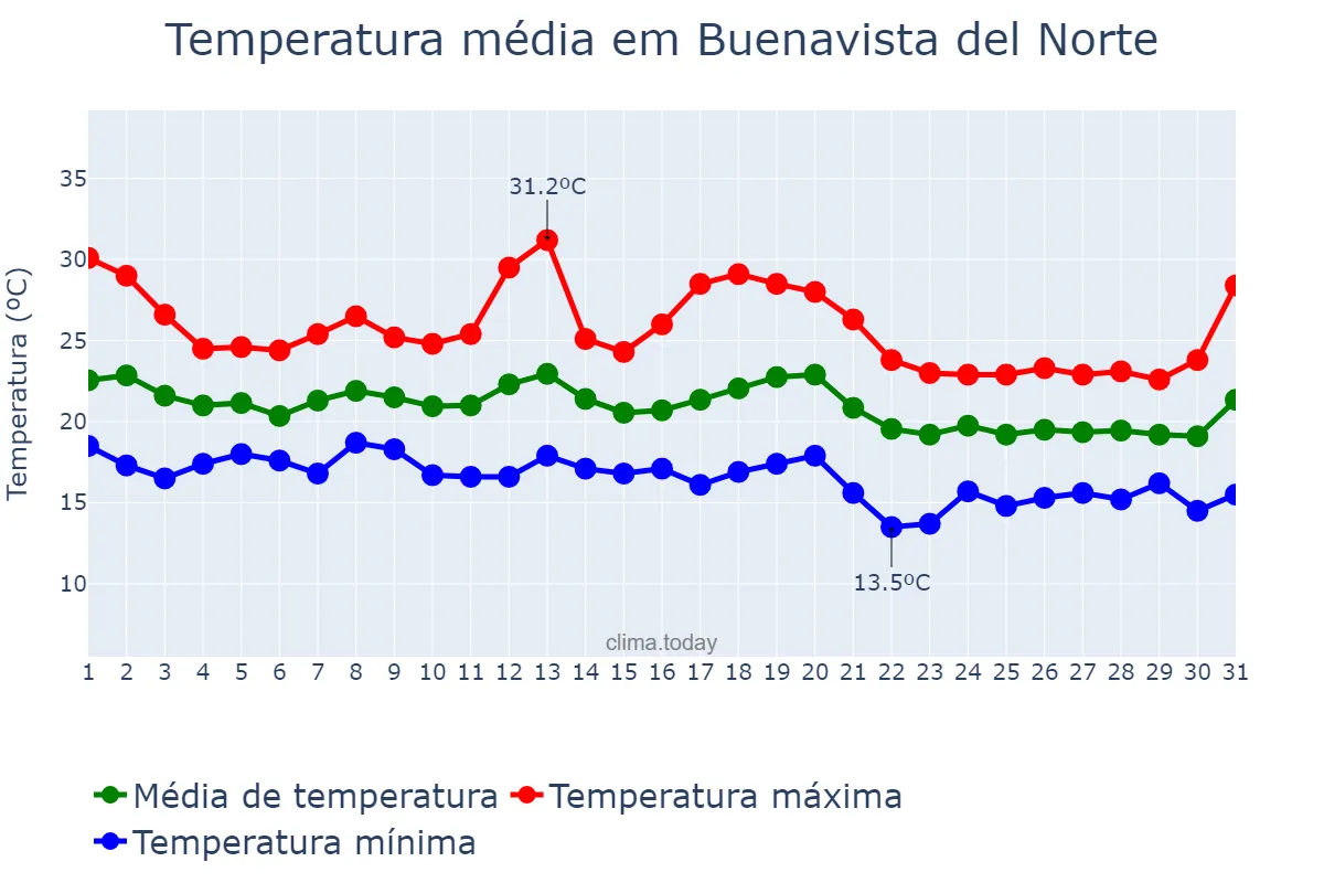Temperatura em outubro em Buenavista del Norte, Canary Islands, ES