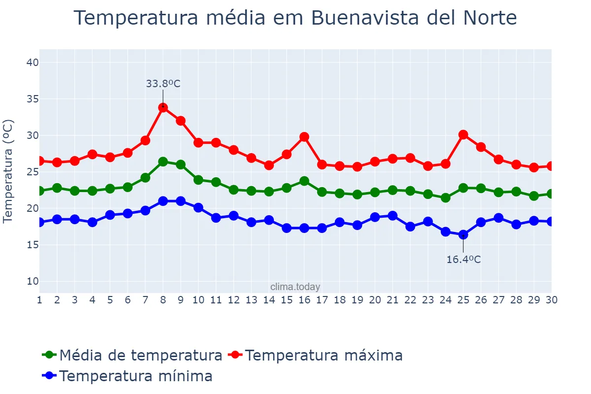 Temperatura em setembro em Buenavista del Norte, Canary Islands, ES