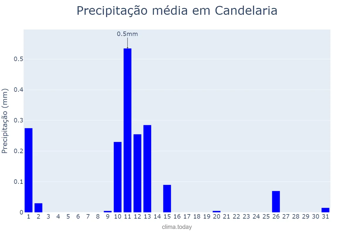 Precipitação em maio em Candelaria, Canary Islands, ES