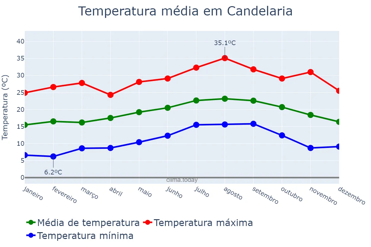 Temperatura anual em Candelaria, Canary Islands, ES