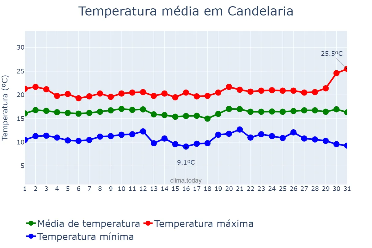 Temperatura em dezembro em Candelaria, Canary Islands, ES