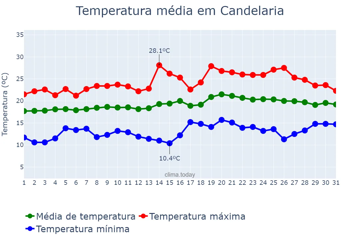 Temperatura em maio em Candelaria, Canary Islands, ES