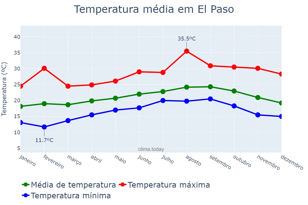 Temperatura anual em El Paso, Canary Islands, ES