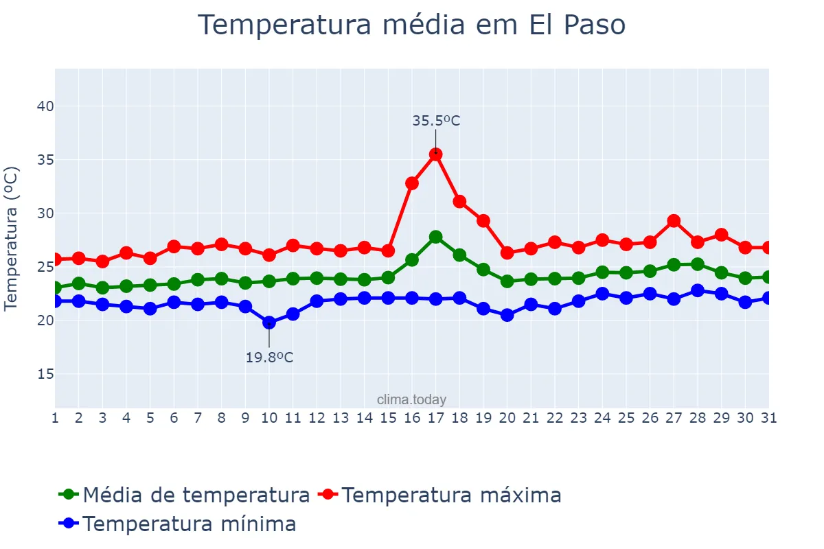 Temperatura em agosto em El Paso, Canary Islands, ES