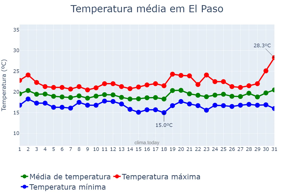 Temperatura em dezembro em El Paso, Canary Islands, ES