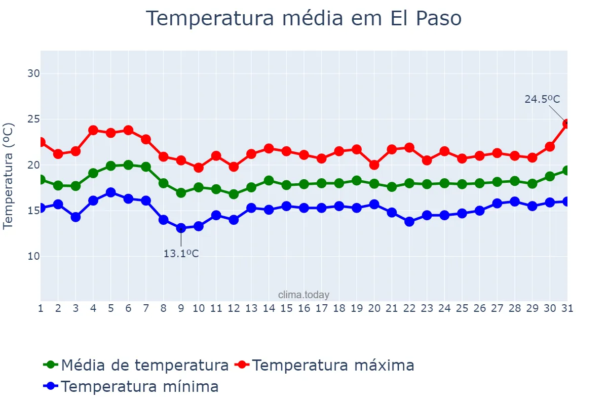 Temperatura em janeiro em El Paso, Canary Islands, ES