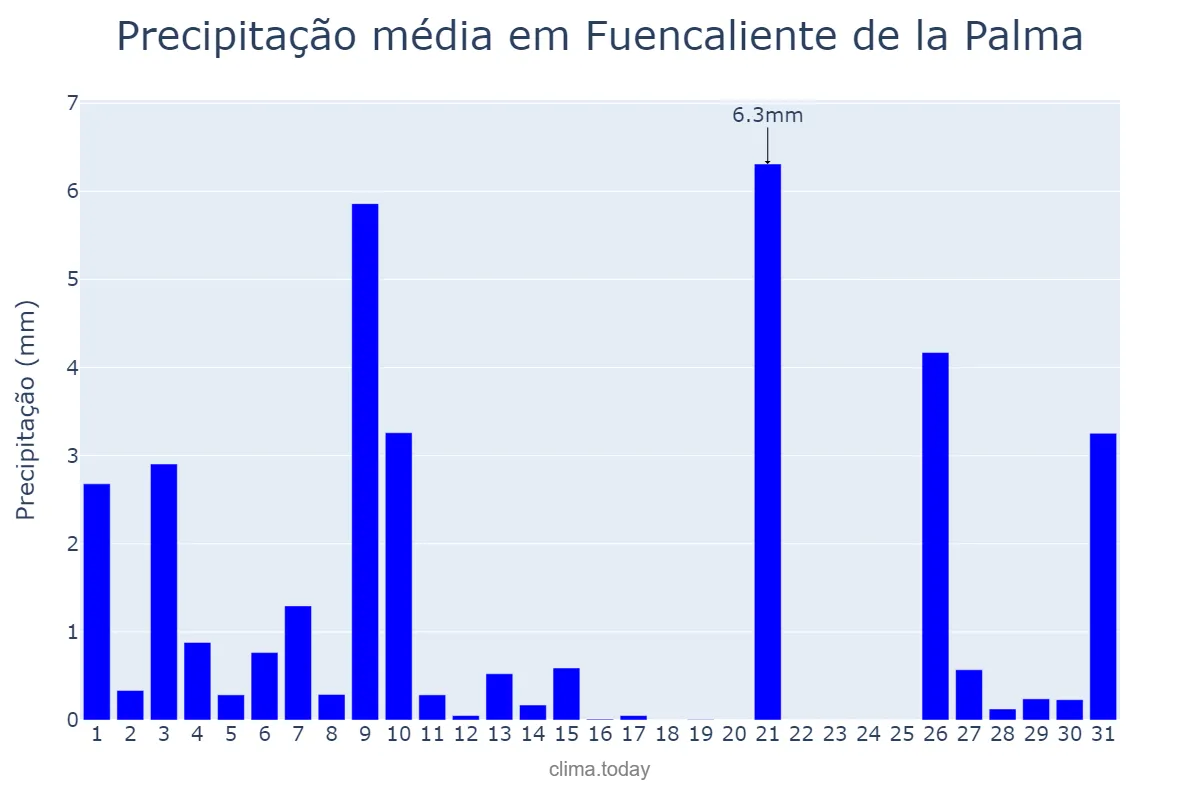 Precipitação em dezembro em Fuencaliente de la Palma, Canary Islands, ES