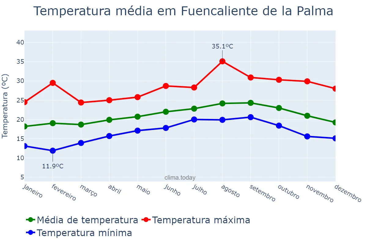 Temperatura anual em Fuencaliente de la Palma, Canary Islands, ES