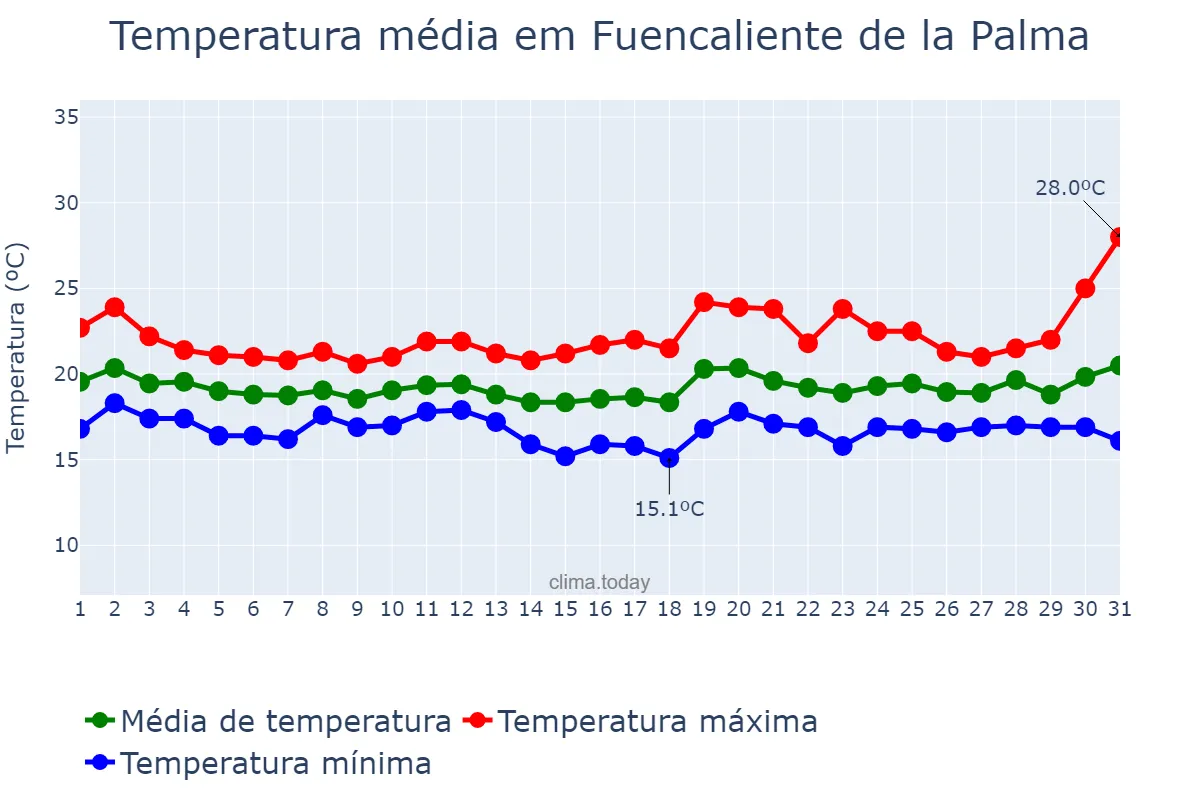 Temperatura em dezembro em Fuencaliente de la Palma, Canary Islands, ES