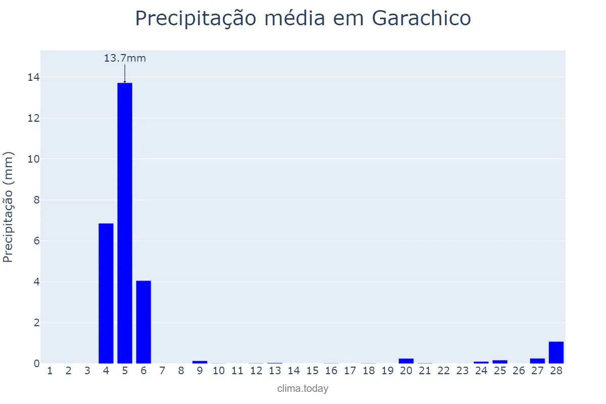 Precipitação em fevereiro em Garachico, Canary Islands, ES