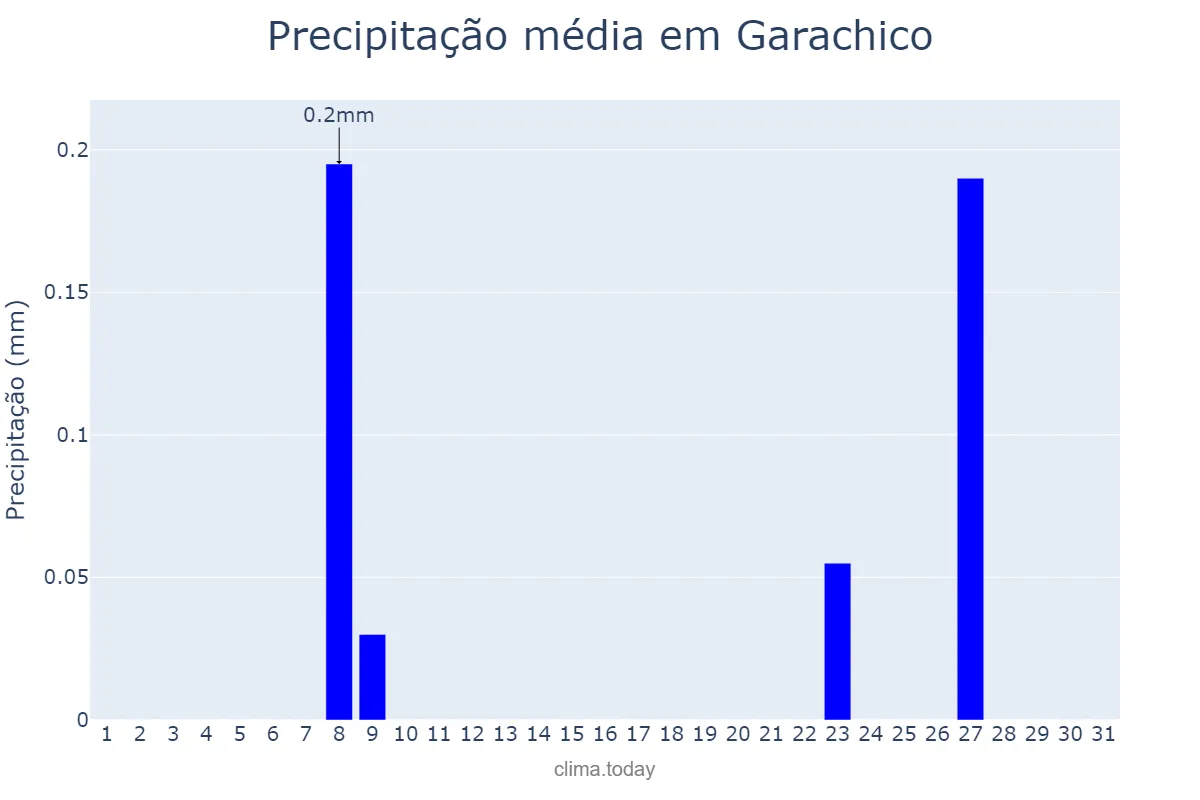 Precipitação em julho em Garachico, Canary Islands, ES