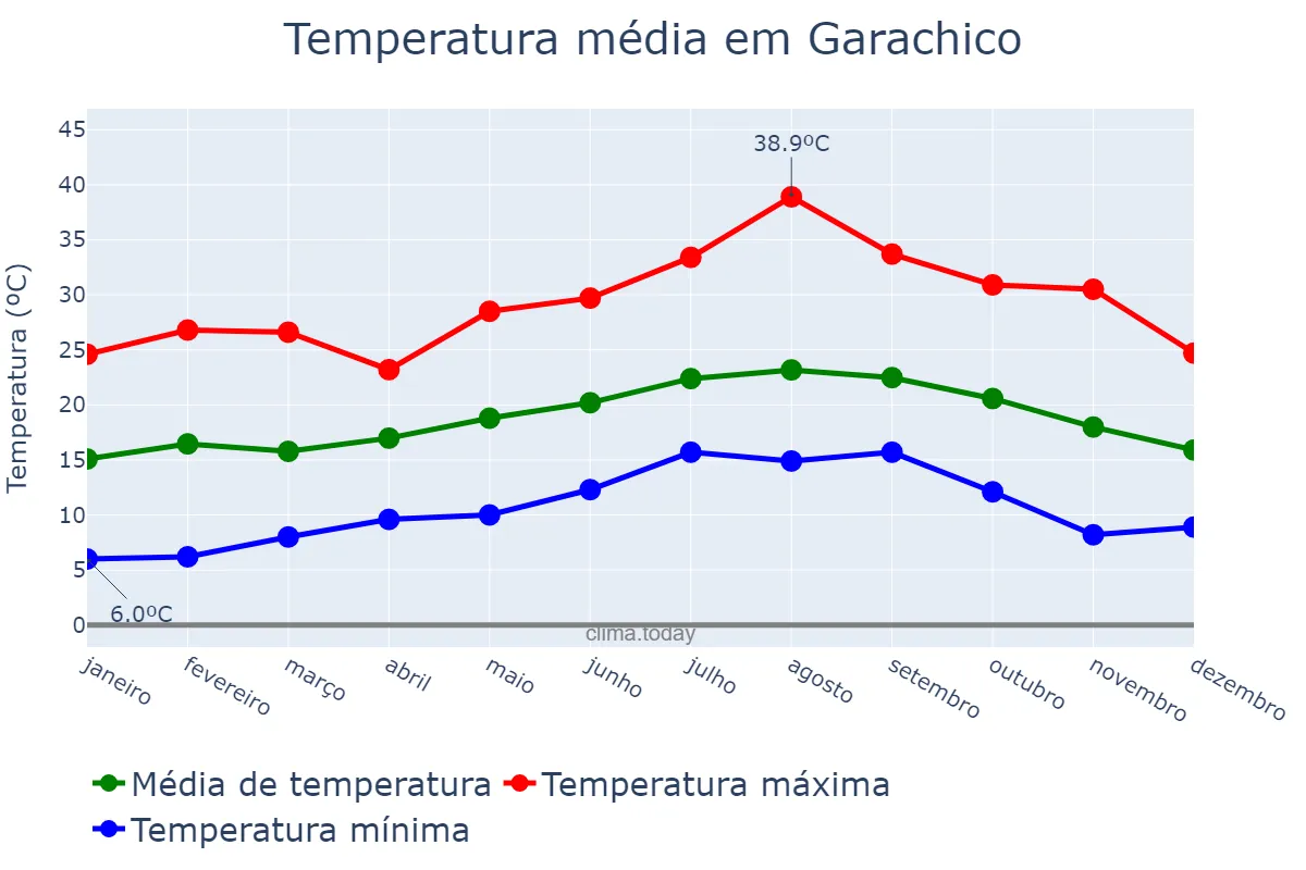 Temperatura anual em Garachico, Canary Islands, ES