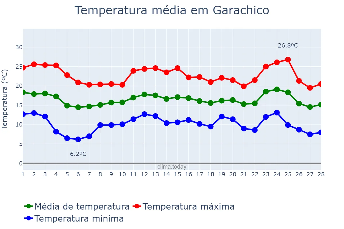 Temperatura em fevereiro em Garachico, Canary Islands, ES