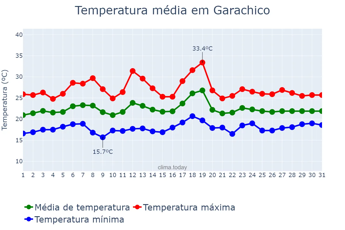 Temperatura em julho em Garachico, Canary Islands, ES