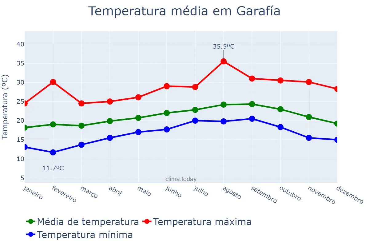 Temperatura anual em Garafía, Canary Islands, ES