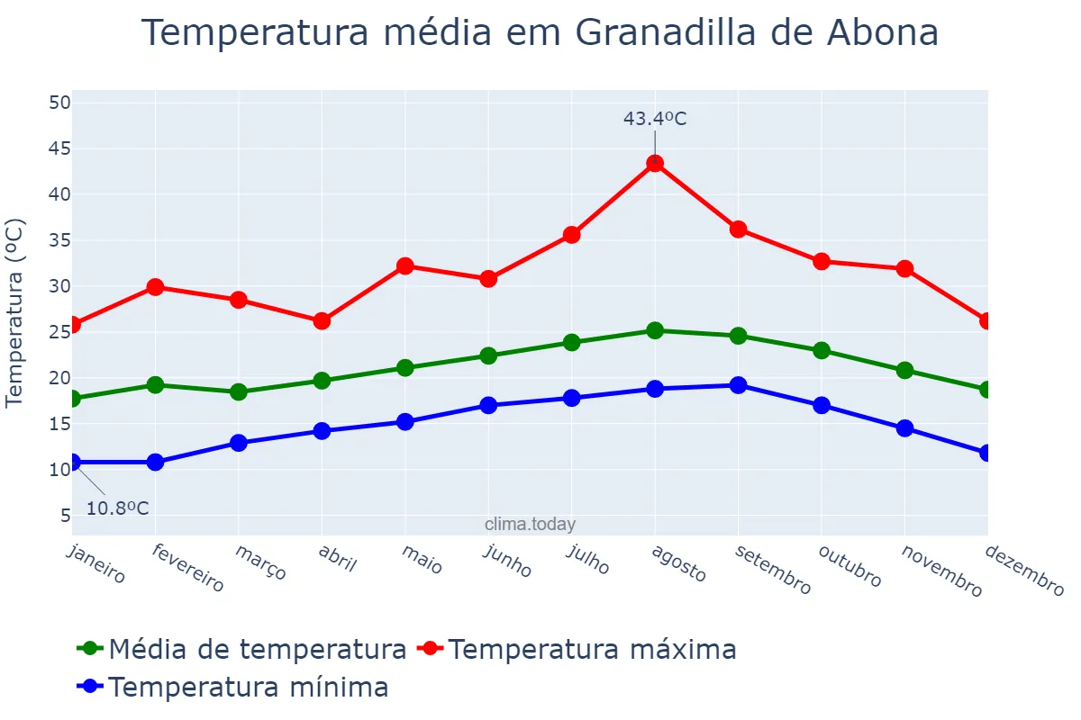 Temperatura anual em Granadilla de Abona, Canary Islands, ES