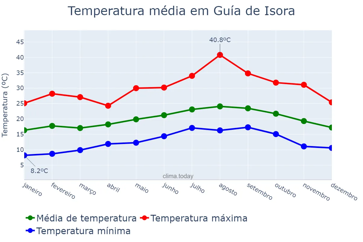 Temperatura anual em Guía de Isora, Canary Islands, ES