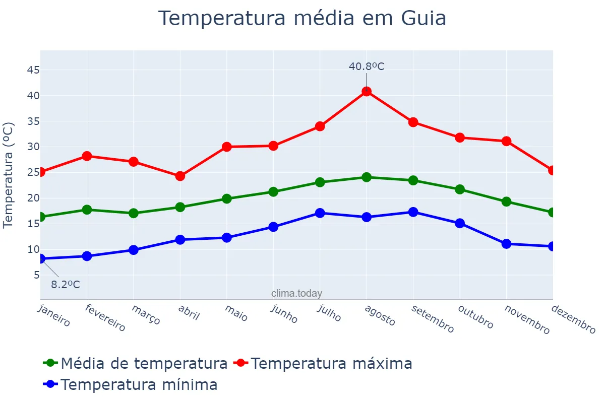 Temperatura anual em Guia, Canary Islands, ES
